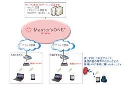 NTTPC、法人向け無線接続ソリューション『Master'sONE 無線LANサービス』提供開始 画像