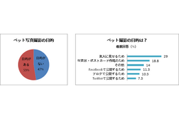 他人のペット写真、見せられるのは迷惑!?