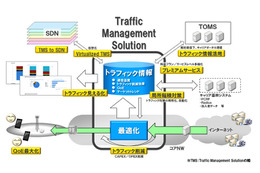 NEC、通信事業者向け「Traffic Management Solution」を強化 画像