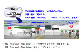 NEC、東京駅の構内共通ネットワークをSDNで構築……鉄道業界で世界初