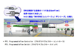 NEC、東京駅の構内共通ネットワークをSDNで構築……鉄道業界で世界初 画像