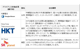 KDDI、中華電信など3社と「ASIA NFCアライアンス」を設立……モバイルNFCを推進 画像