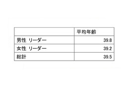 女性が管理職になりやすい業界・職種は? 転職もあり?……リクナビNEXT調査 画像