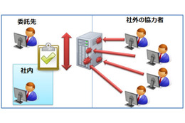 常設型の「脆弱性検証環境提供プログラム」 サイボウズ 画像