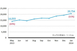 電子書籍サービス、スマホユーザーの55％が利用……マンガアプリの利用時間は約2倍 画像