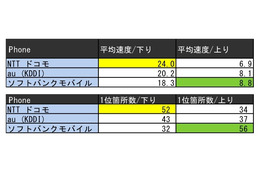 中国5県でのダウンロード速度はドコモ優位……127ヵ所で調査 画像