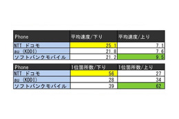 四国でもダウンロード速度はドコモが速い……123ヵ所で調査 画像