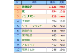 皆藤愛子、嵐やバナナマンおさえて1位に! 1月のテレビCM好感度ランキング 画像