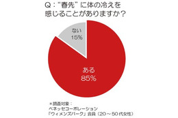 意識的に体を温める「温活」！　女性の70％が実践中 画像