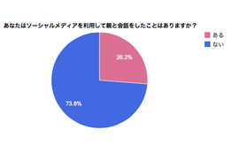 ソーシャルメディアでの親子の会話、10代では約40%……メール代わりに日常会話 画像