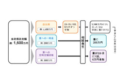 「終活」ブームで売上急増……遺言代用信託「ずっと安心信託」のヒット要因とは 画像