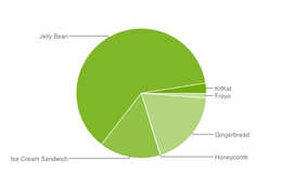 Android OSのバージョン別シェア、4.4 KitKatはわずか2.5％ 画像