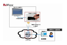 スティック端末を活用した、デジタルサイネージ向けCMS……凸版印刷 画像