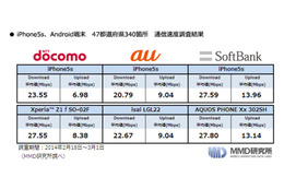 主要都市中心部340カ所で速度調査……ソフトバンクが最速　MMD研究所 画像