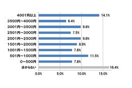 格安SIMカード、月額2,300円の節約に……店頭購入者がほぼ5割 画像