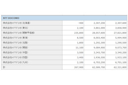 NTTドコモが2ヵ月ぶりに純増数首位！ KDDIも契約者数4000万件突破……2月契約者数 画像