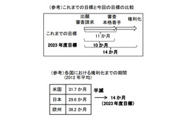 特許法等の一部改正が閣議決定……「権利化までの期間」半減めざす 画像