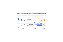 NTTドコモ2008年3月期中間決算発表〜通期収益予想を下方修正、グループ9社を統合して1社で体制立て直しへ 画像