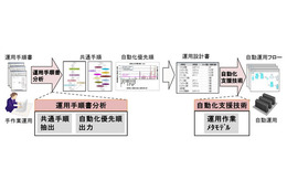 富士通研、クラウドの運用フローを自動生成する技術を開発 画像