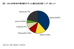 2013年のタブレット端末、前年比67.2％増で出荷台数743万台に 画像