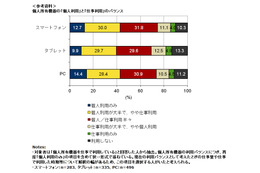 個人のPCやスマホ、家庭や通勤時でも仕事利用しているのは56.6％ 画像