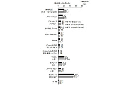 女子小4~6年生、スマホ使用率は6%・電子書籍の経験は37%・テレビは約3時間 画像