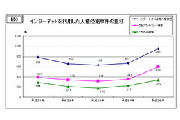 インターネット上の人権侵犯事件、前年比142.6%に急増 画像