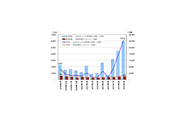 荒れた政局でYahoo!ニュースのPVも大爆発——ネットレイティングス9月度調査 画像