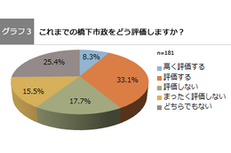 「独りよがり」「お金の無駄」……“出直し市長選”に対する大阪在住の既婚女性の反応 画像