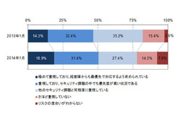 標的型攻撃に対し「最優先で対応」が約2割……IT利活用動向調査 画像