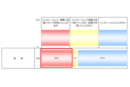 O2Oサービス、日常生活に定着……アプリ利用率は3人に1人に 画像