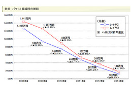 ドコモ、事業者間の携帯電話パケット接続料を大幅低減 画像