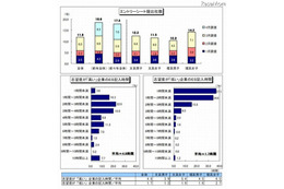 就活生のエントリーシート記入時間4.8～1.7時間、志望度で3時間もの差 画像