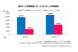 スマホゲーム、2013年は市場規模5,468億円……家庭用ゲームソフト市場の約2.2倍に 画像