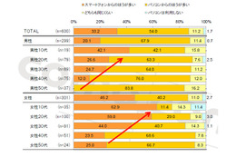 女性のEC利用、スマートフォン経由がパソコン経由を上回る……ドコモ・ドットコム調べ 画像