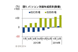 Windows XPサポート終了直前のパソコン販売動向……GfK Japan調べ 画像