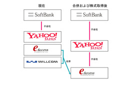 ヤフー、イー・アクセスを子会社化……新事業「Y！mobile」を展開 画像