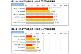 ICT総研、全国ローカルエリア100地点におけるスマホ通信速度の実測調査を実施 画像