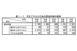 2013年の不正アクセスは2,951件、不正送金狙いが急増……警察庁・総務省・経産省調べ 画像