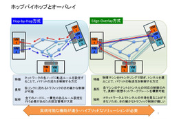 【浅羽としやのICT徒然】第13回 オーバレイアーキテクチャについて考える