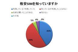 「格安SIM」の認知は9割！本格的な定着は目の前？……RBBアンケート調査 画像