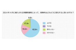 いよいよ消費税増税、「保険料も高くなる」は間違い!? 画像