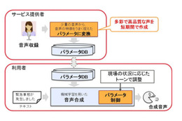 感情のトーンを再現できる音声合成技術、富士通研が開発 画像