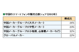中国のスマホ市場、2013年は前年比73.1％増の4.5億台 画像