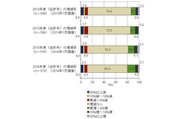 2014年度の情報セキュリティ関連投資見込みは20％が「増加」 画像