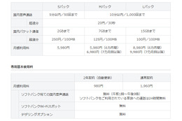 ソフトバンクM、“音声＋パケット定額”の新サービスは「スマ放題」……4月21日提供開始 画像