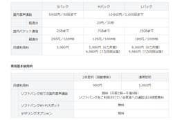 ソフトバンクM、“音声＋パケット定額”の新サービスは「スマ放題」……4月21日提供開始 画像