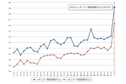 ガソリン価格アップ全国で　ダブル増税影響 画像