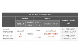 下り最大110Mbpsのデータ通信、「So-netモバイルEM 4G定額にねん」提供開始