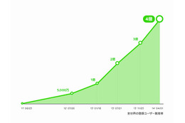 LINE、登録ユーザー数が世界4億人を突破……1,000万人突破は10カ国 画像